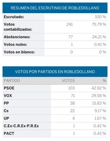 Imagen 01/05/2019 Resultado elecciones generales 2019